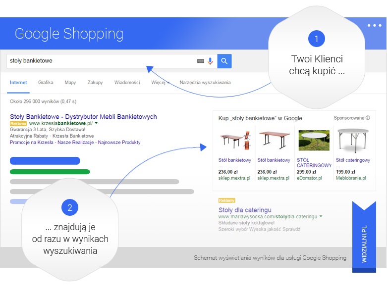 Jak działa Google Shopping