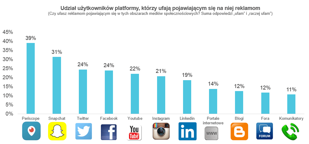 Udział użytkowników i ich zaufanie do social mediów